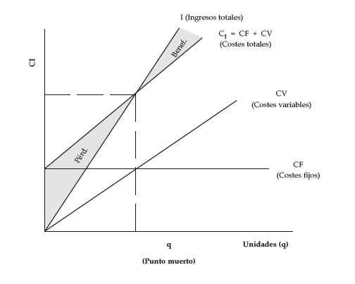 umbral punto muerto proyecto