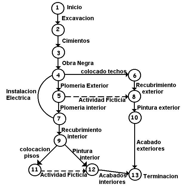diagrama pert